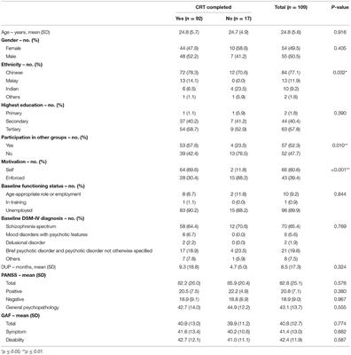 The Implementation and Review of Cognitive Remediation Training for First Episode Psychosis in Singapore